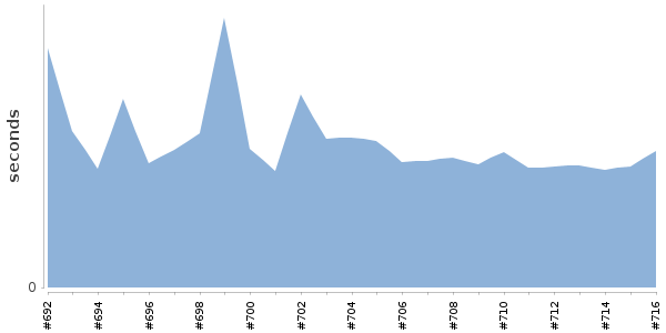 [Duration graph]