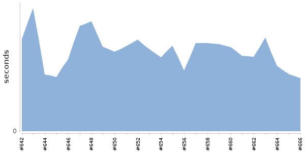 [Duration graph]