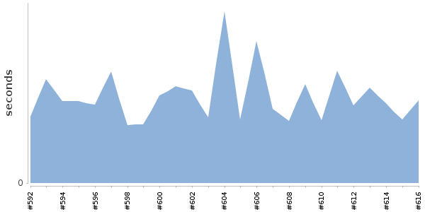 [Duration graph]