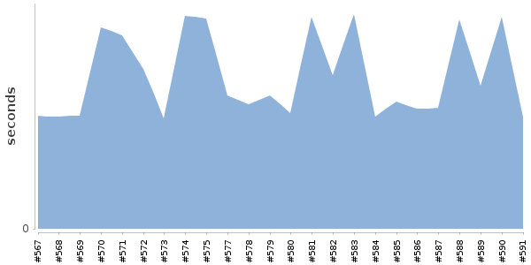 [Duration graph]