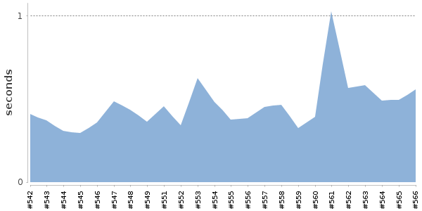 [Duration graph]