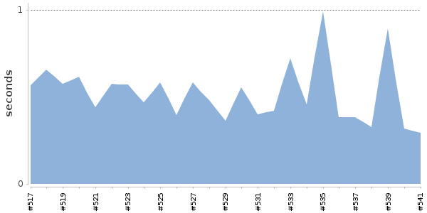 [Duration graph]