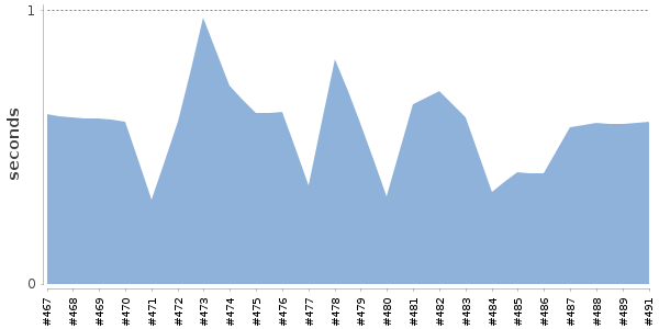 [Duration graph]