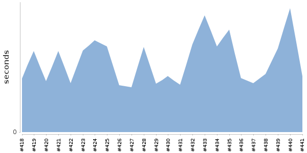 [Duration graph]