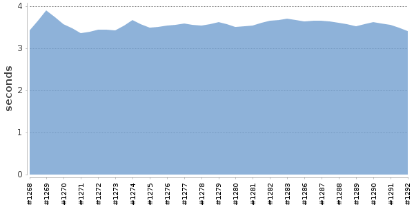 [Duration graph]