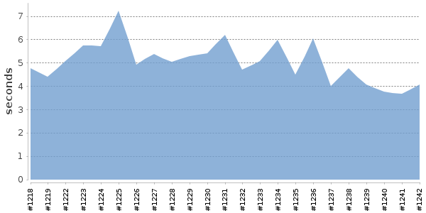 [Duration graph]