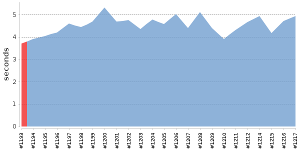 [Duration graph]