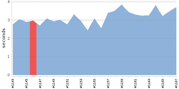 [Duration graph]