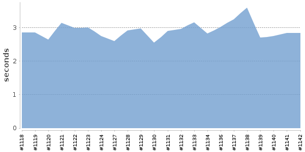 [Duration graph]