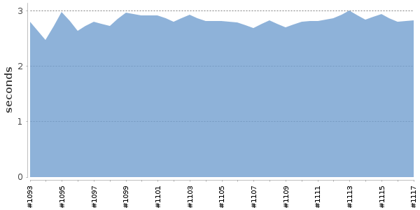 [Duration graph]