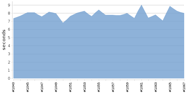 [Duration graph]