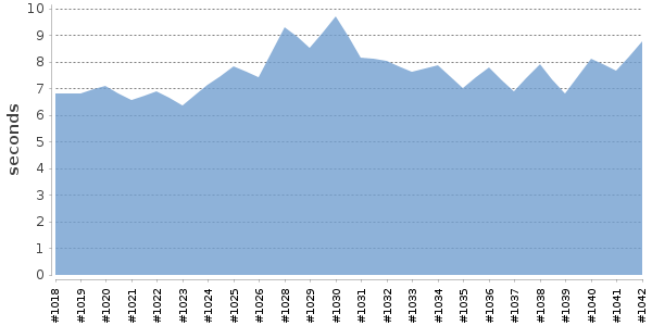 [Duration graph]