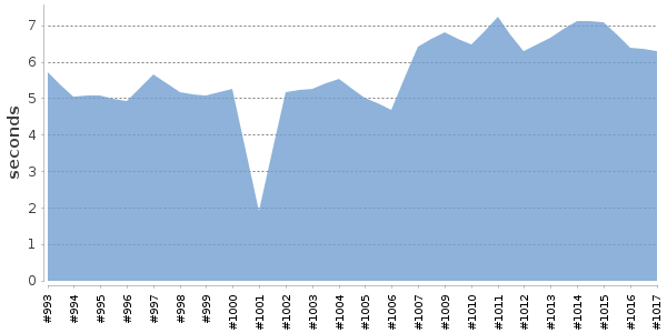 [Duration graph]