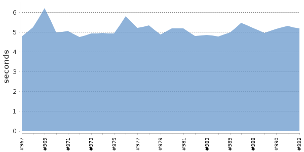 [Duration graph]