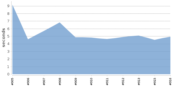 [Duration graph]