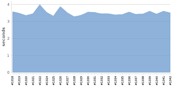 [Duration graph]