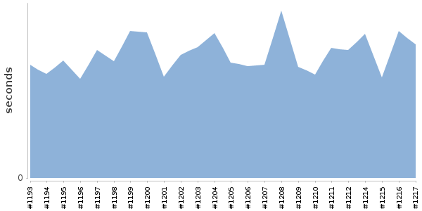 [Duration graph]