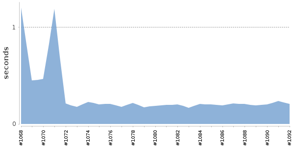 [Duration graph]