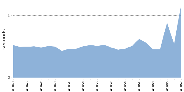 [Duration graph]