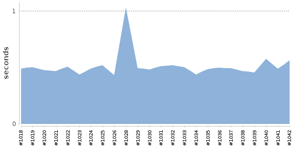 [Duration graph]