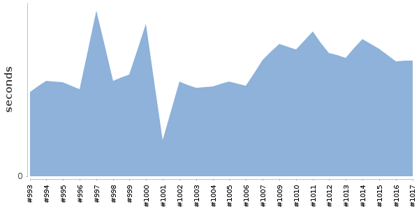 [Duration graph]