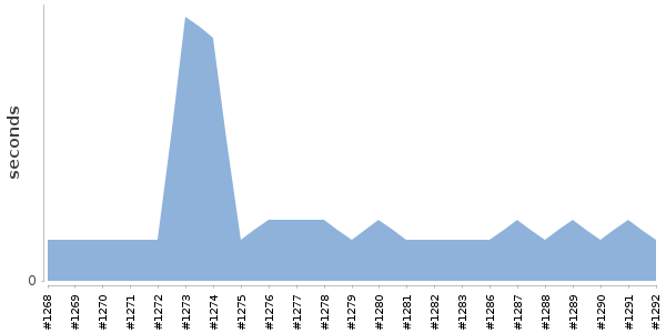 [Duration graph]