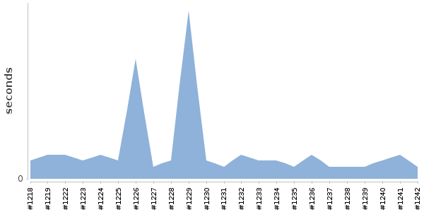 [Duration graph]