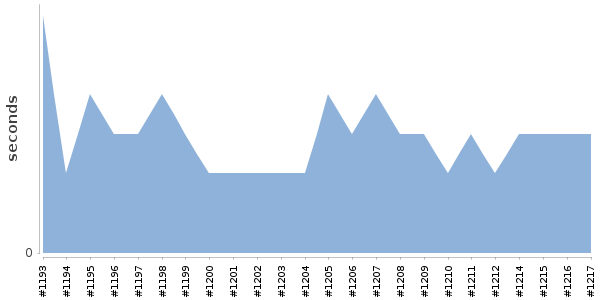 [Duration graph]