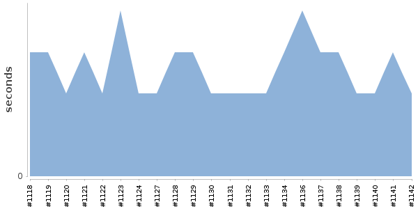 [Duration graph]
