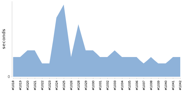 [Duration graph]