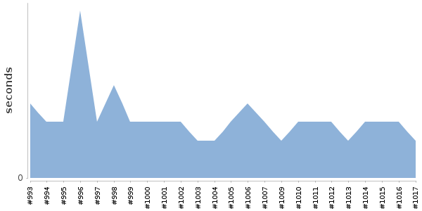 [Duration graph]