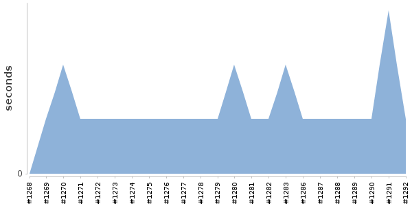 [Duration graph]