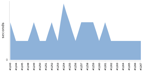 [Duration graph]