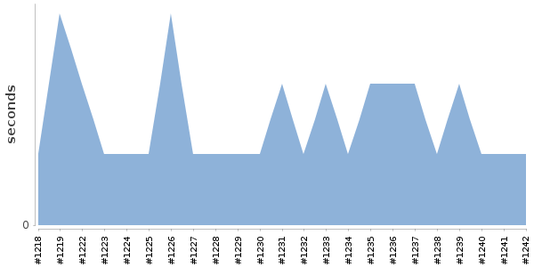 [Duration graph]