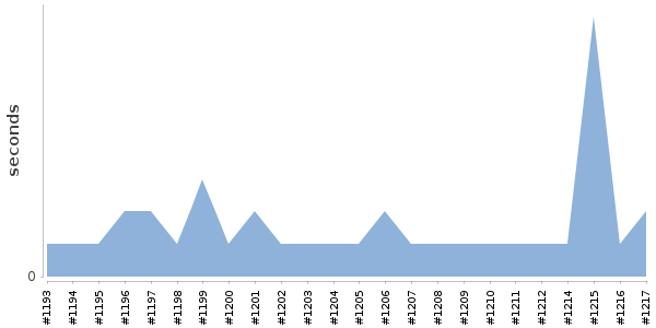 [Duration graph]