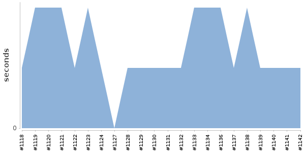 [Duration graph]
