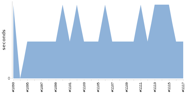 [Duration graph]