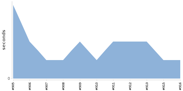 [Duration graph]