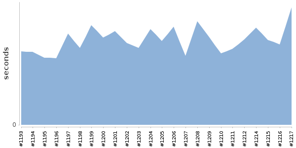 [Duration graph]