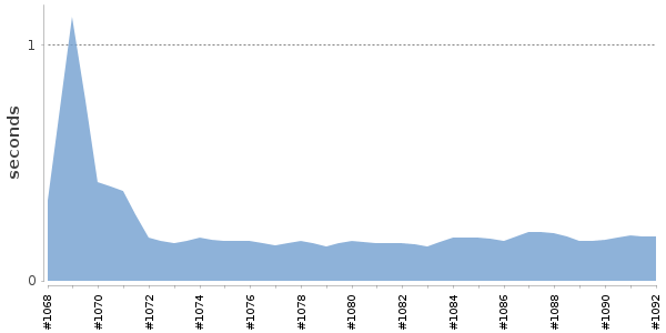 [Duration graph]