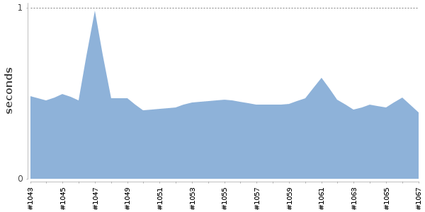 [Duration graph]