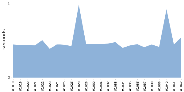 [Duration graph]