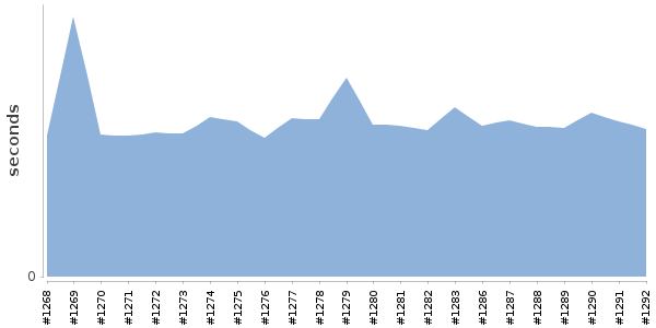 [Duration graph]