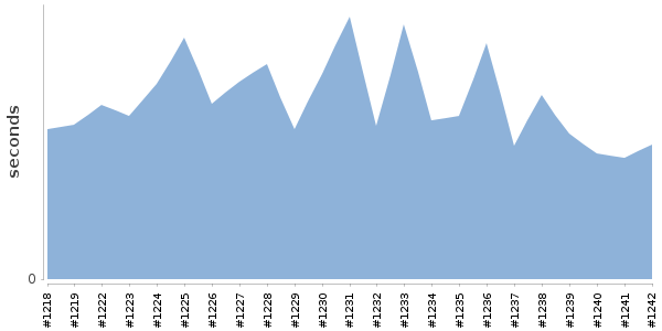 [Duration graph]