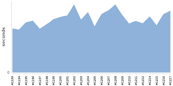 [Duration graph]