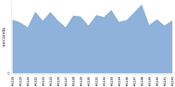 [Duration graph]