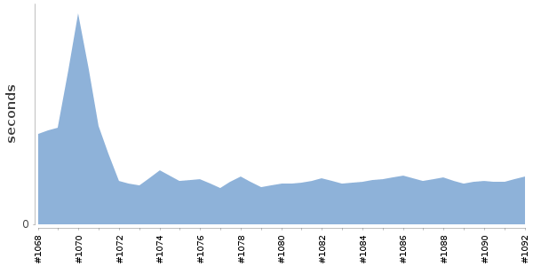 [Duration graph]