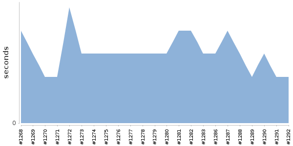 [Duration graph]