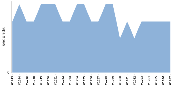 [Duration graph]