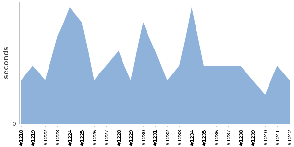 [Duration graph]